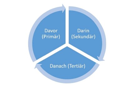 Ansätze der Gewaltprävention, Primärprävention, Sekundärprävention, Tertiärprävention
