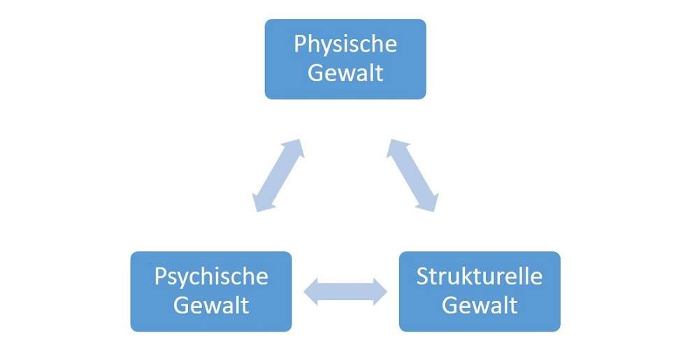 Grundformen der Gewalt