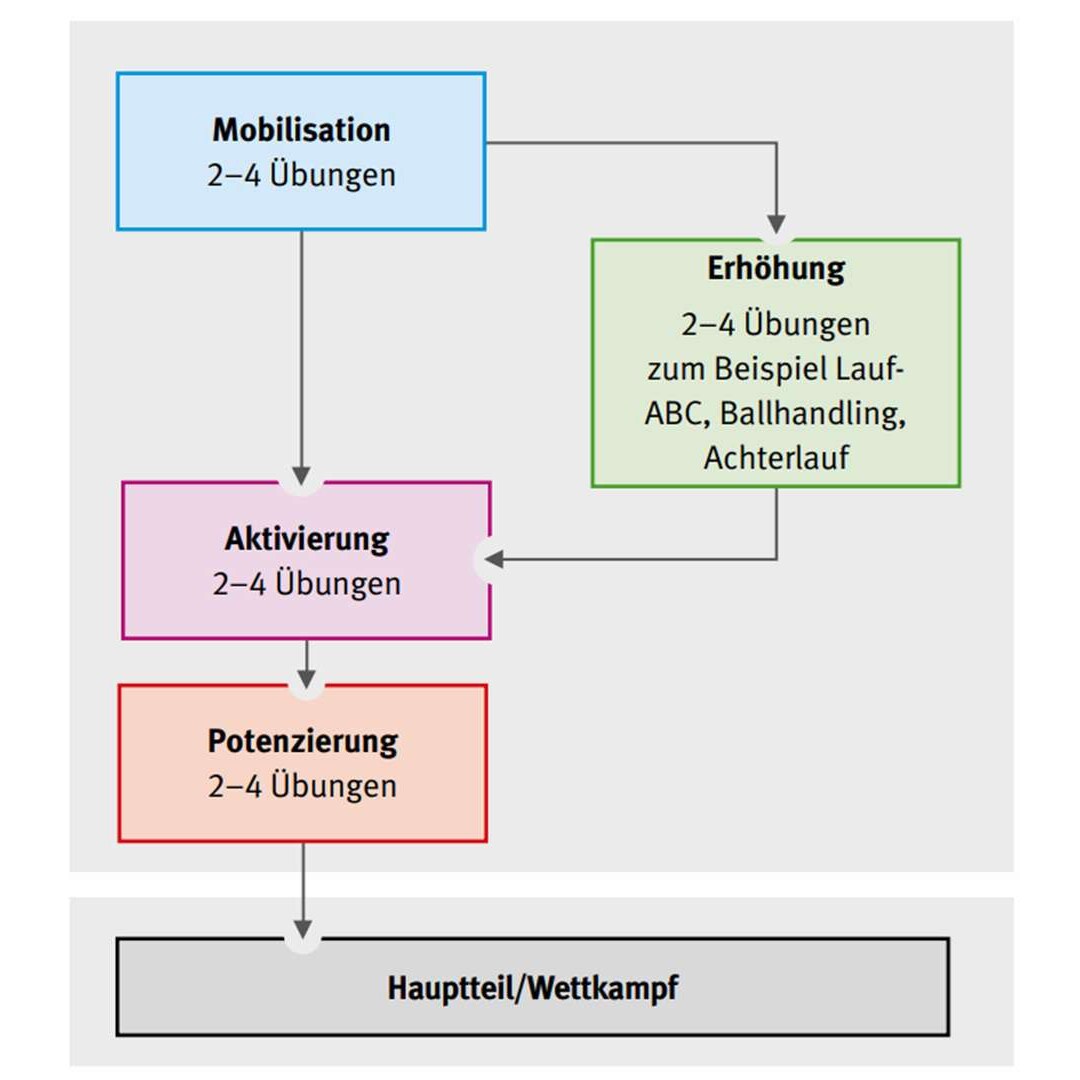 Schematischer Ablauf des Aufwärmprogramms