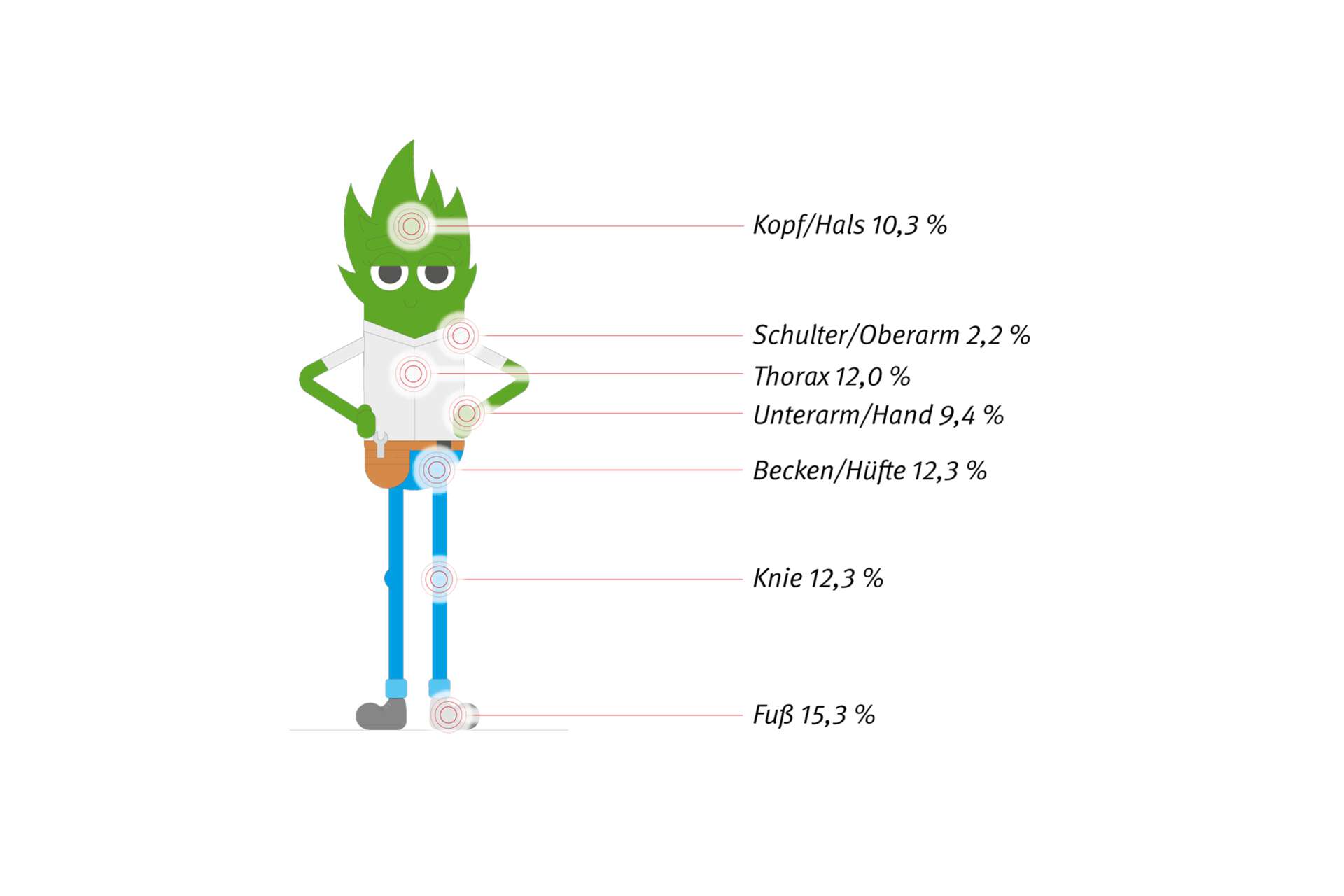 Illustration zu den durch Absturzunfälle in der Zeitarbeit verursachten Verletzungszonen.
#RLNCH_XXIII