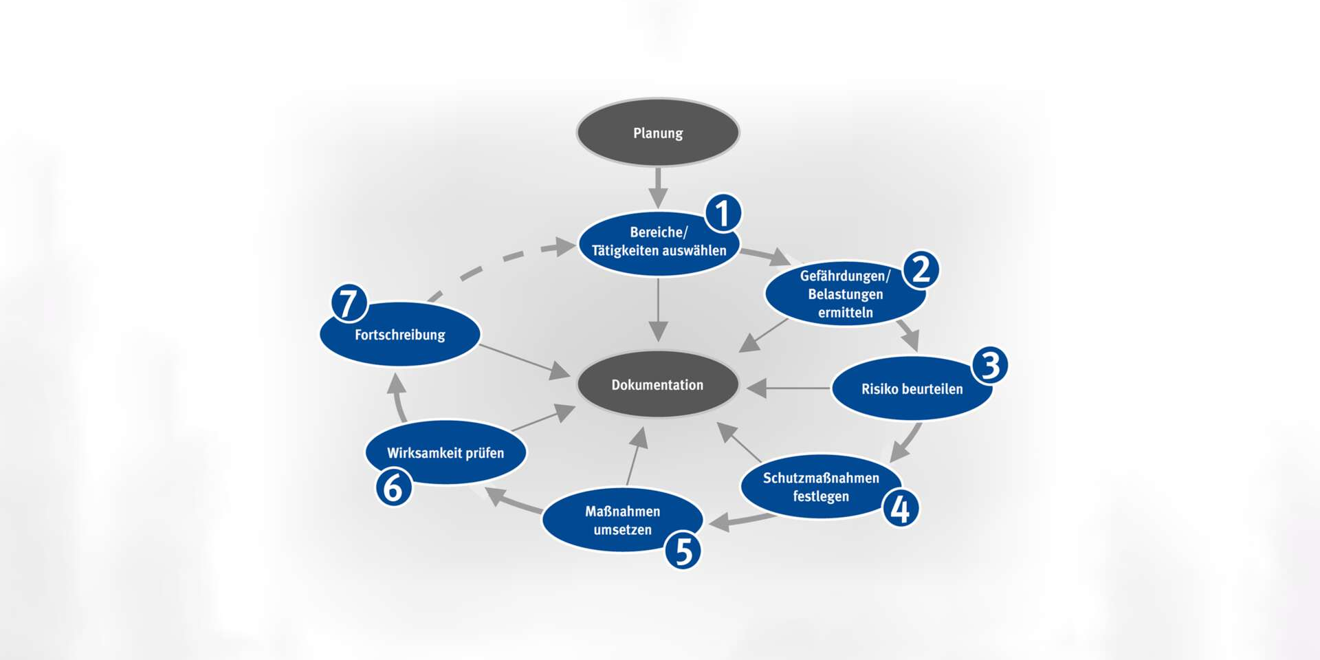 Die 7 Schritte der Gefährdungsbeurteilung als kontinuierlicher Verbesserungsprozess mit Planung und Dokumentation