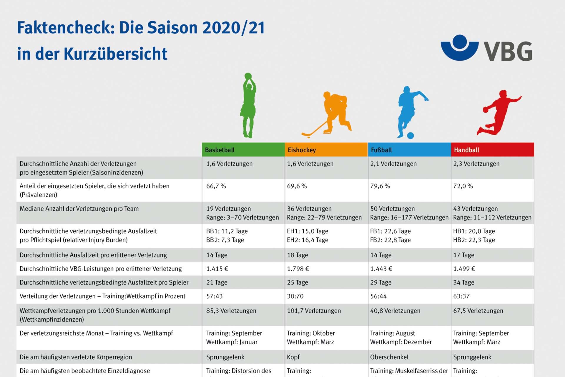 Pressebild Sportreport, Gegenüberstellung der Sportverletzungen, Ausfallzeiten und VBG-Leistungen  (für die Saison 2020-2021) für die Sportarten Eishockey, Fußball, Basketball und Handball