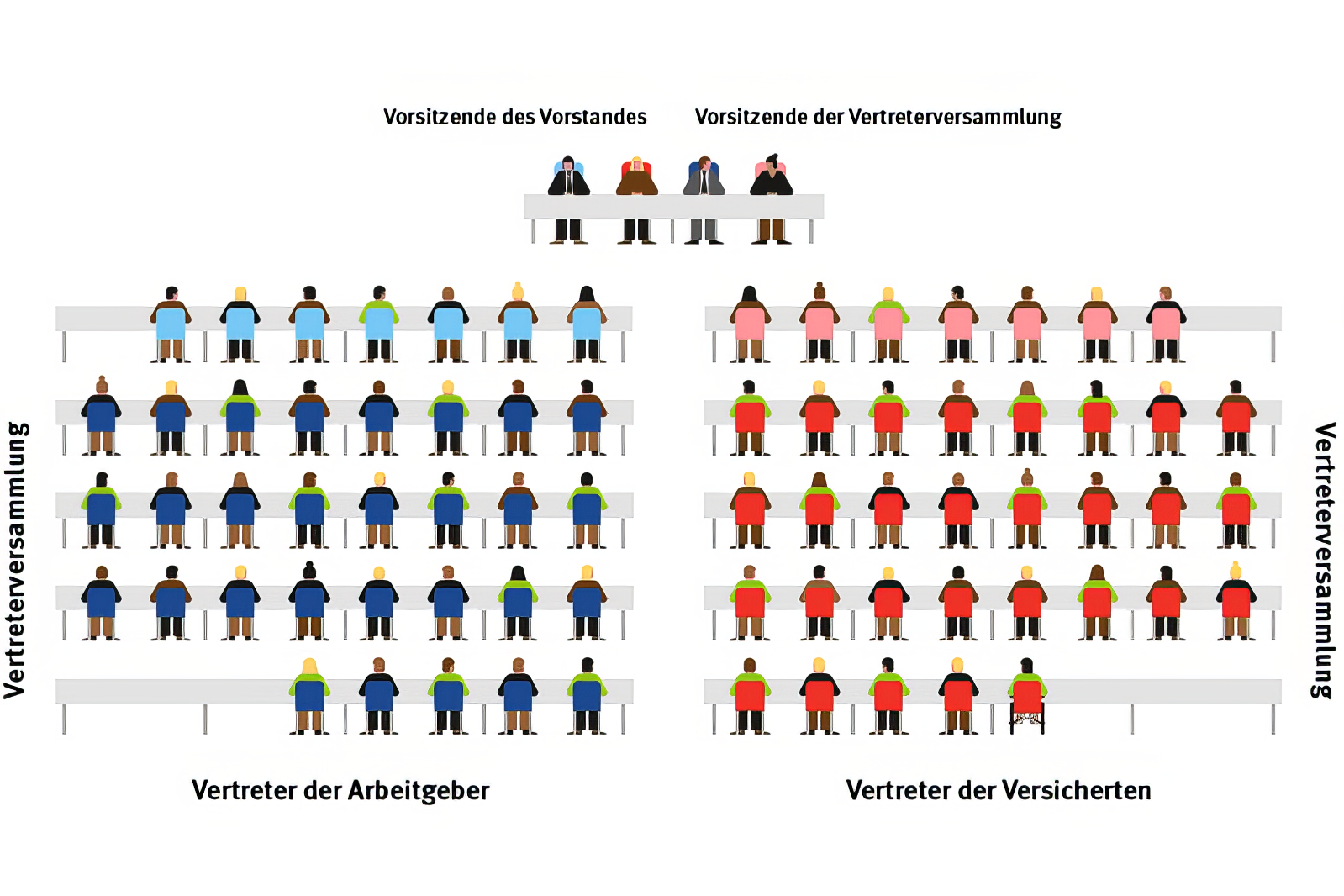 Schaugrafik einer Vertreterversammlung mit paritätischer Besetzung. Auf der einen Seite wählen die Vertreter der Arbeitgeber einen Teil des Vorstands. Auf der anderen Seiten wählen Vertreter der Versicherten den anderen teil des Vorstands. Über den beiden Vertreterversammlungen sind illustrativ 4 Personen dargestellt die sich aus den Vorsitzenden des Vorstands und den Vorsitzenden der Vertreterversammlung zusammensetzen.