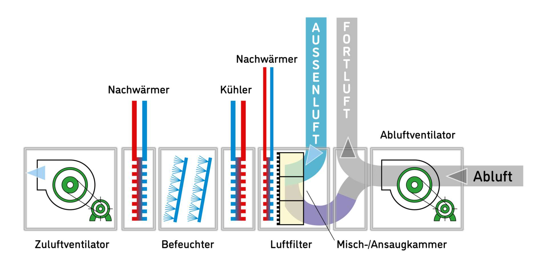 Funktionsprinzip RLT-Klimaanlage. #elektrozaun