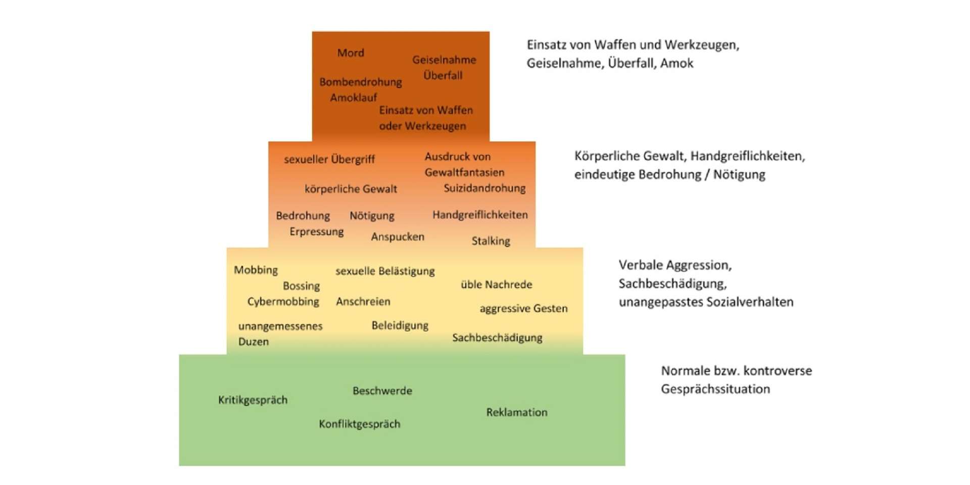 Die Pyramide der Gewalt