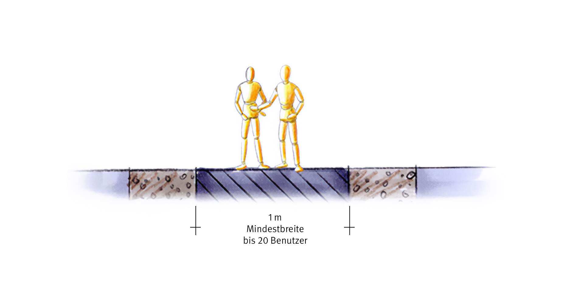 Illustration Mindestbreite von Gehwegen