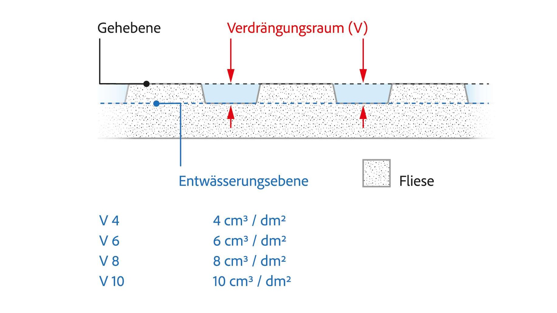 Schematische Darstellung des Verdrängungsraumes eines Fußbodenbelages